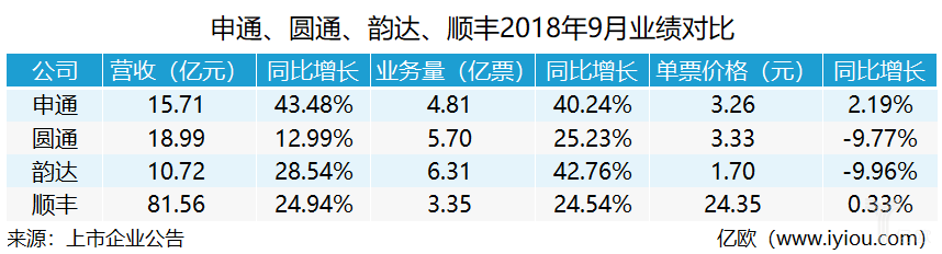 9月快遞企業(yè)業(yè)績(jī)：頭部加速集中，申通業(yè)績(jī)?cè)鏊俪?0%