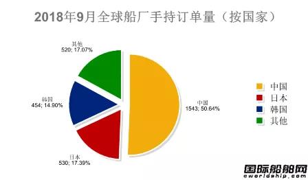 82艘！最新全球造船業(yè)統(tǒng)計(jì)月報(bào)出爐