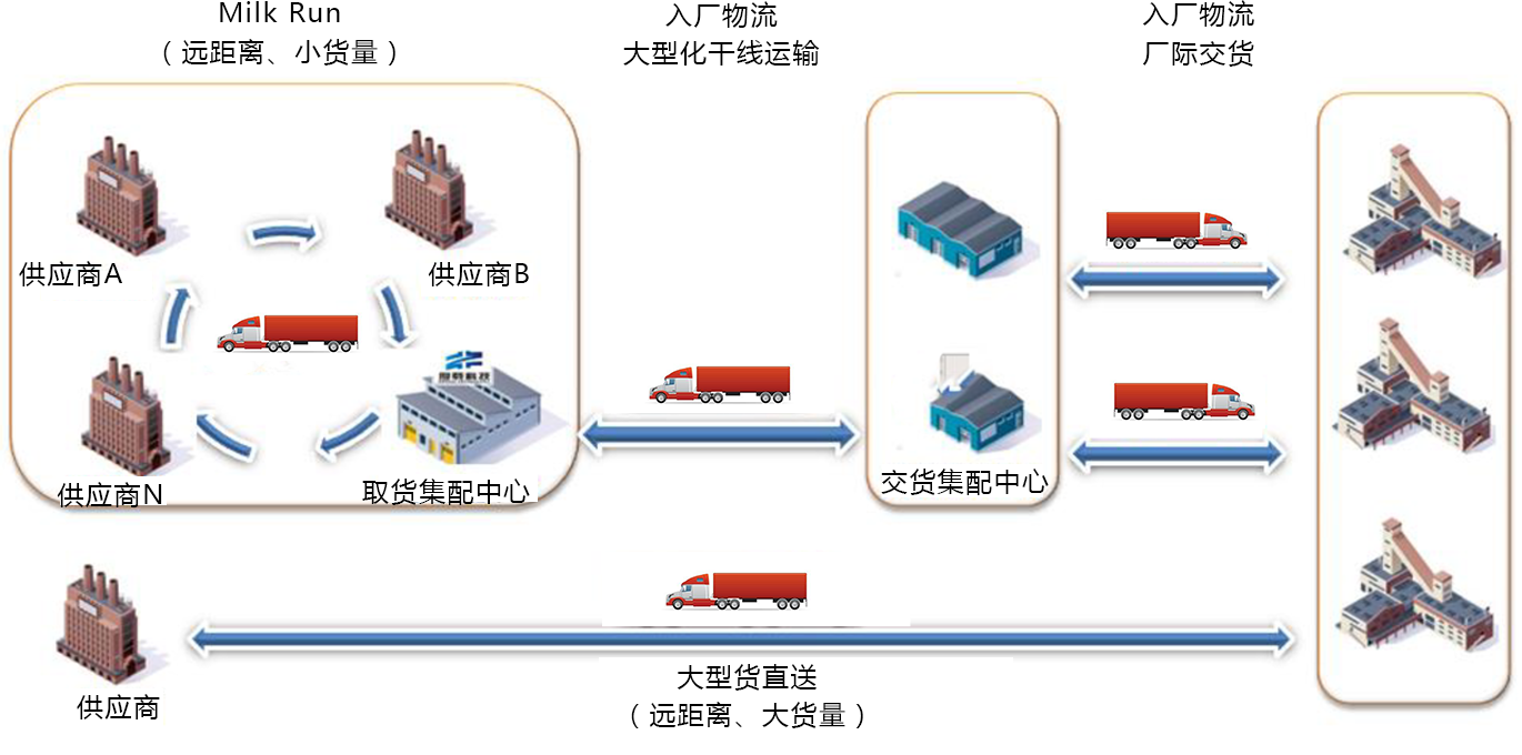 汽車物流覆蓋網(wǎng)點(diǎn)