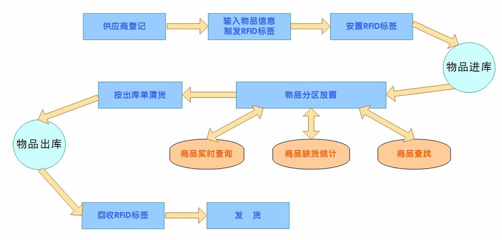 物流公司、運輸公司、托運公司和貨運公司運輸專線流程